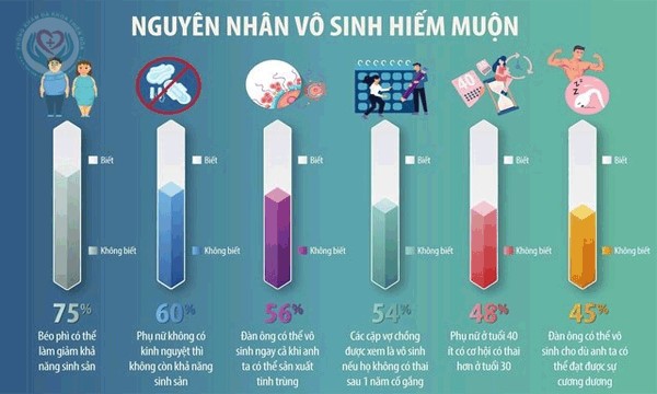 Nguyên nhân gây vô sinh ở nam và nữ giới cần chú ý